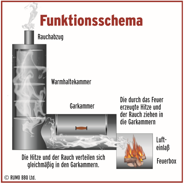 JOE's BBQ Smoker 16" Longhorn - Lange Version mit Kochplatte