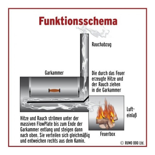 JOE's BBQ Smoker 16" Reverse Flow mit Kochplatte